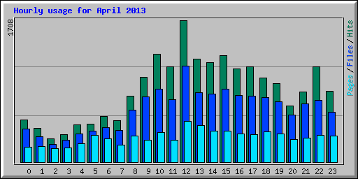 Hourly usage for April 2013