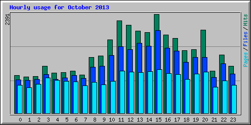 Hourly usage for October 2013