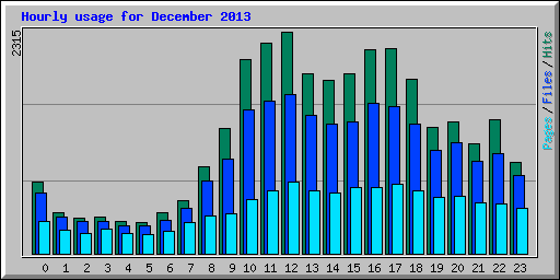 Hourly usage for December 2013