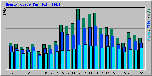 Hourly usage for July 2014