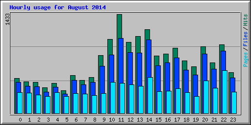 Hourly usage for August 2014