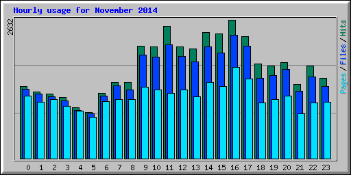 Hourly usage for November 2014