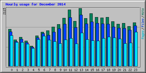 Hourly usage for December 2014