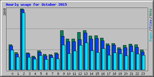 Hourly usage for October 2015