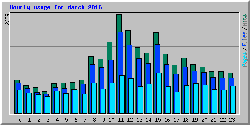 Hourly usage for March 2016