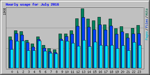Hourly usage for July 2016