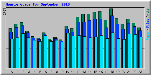 Hourly usage for September 2016