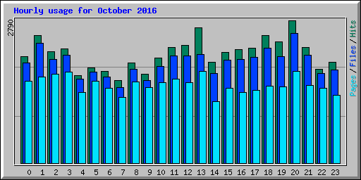 Hourly usage for October 2016