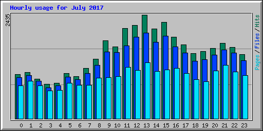 Hourly usage for July 2017