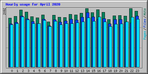 Hourly usage for April 2020