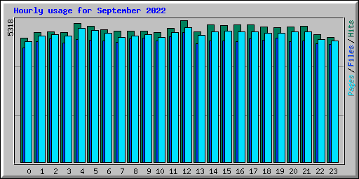 Hourly usage for September 2022