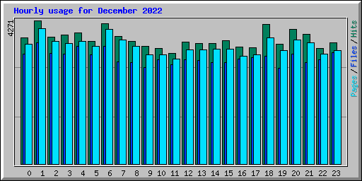 Hourly usage for December 2022