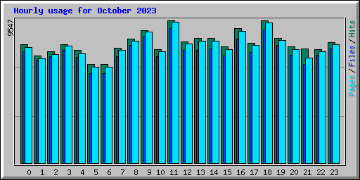 Hourly usage for October 2023